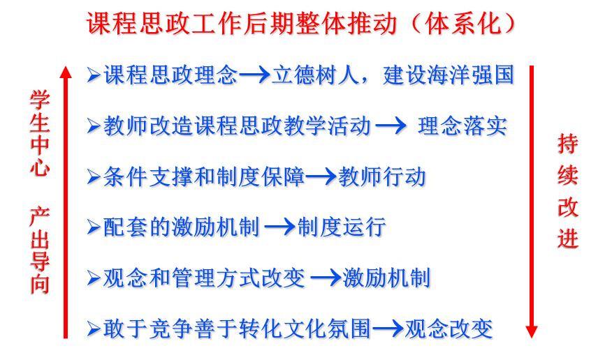 船舶与海洋工程学院持续推进课程思政建设-船舶与海洋工程学院